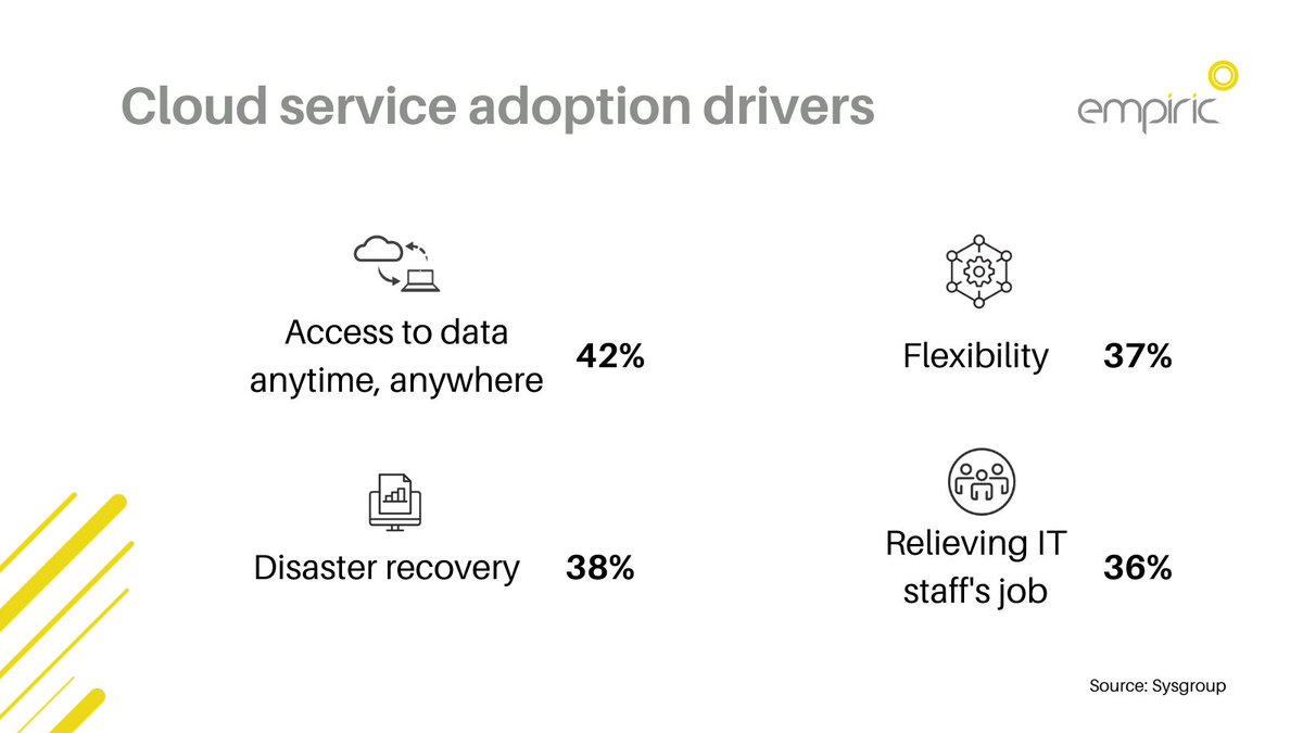 EmpiricHQ's tweet photo. What are the main drivers for a company to adopt a cloud service?

Even though saving money is an important reason, it is not the main one. 

#CloudComputing #CloudAdoption #CloudTransformation #CloudStats https://t.co/AzcqA4zaSB