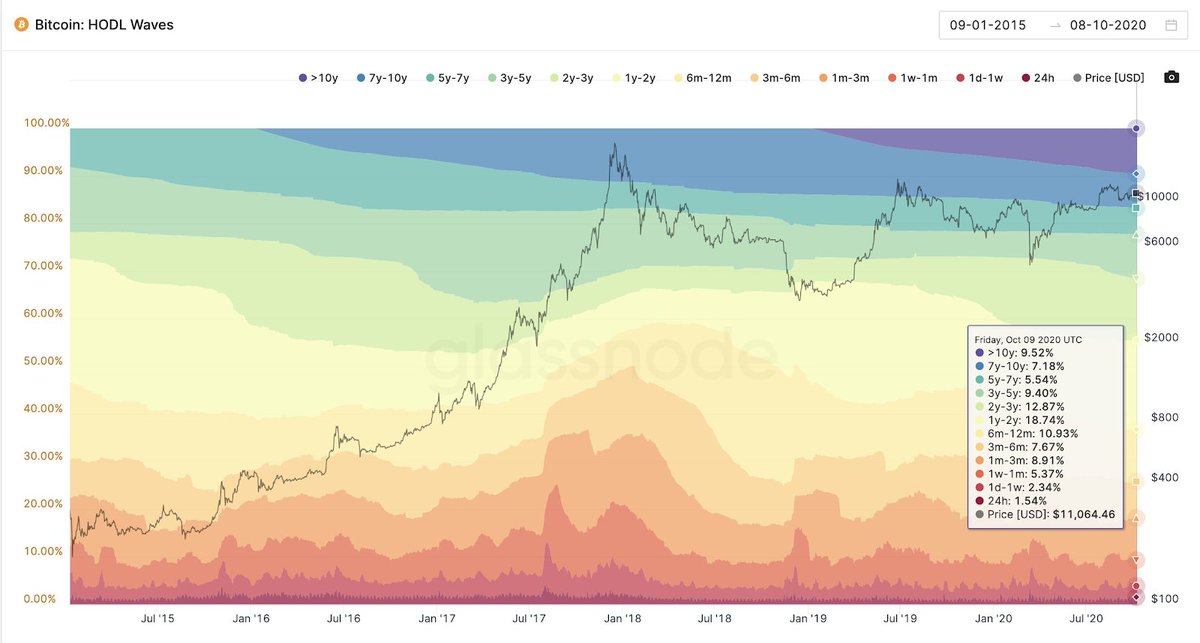 #7  @glassnode is another multi-purpose provider with a broad array of charts and dashboards For example, if you were looking into long-term holder behavior you could look at the popular HODL waves chart along with a whale-watching chart showing the # of holders with > 1,000 BTC