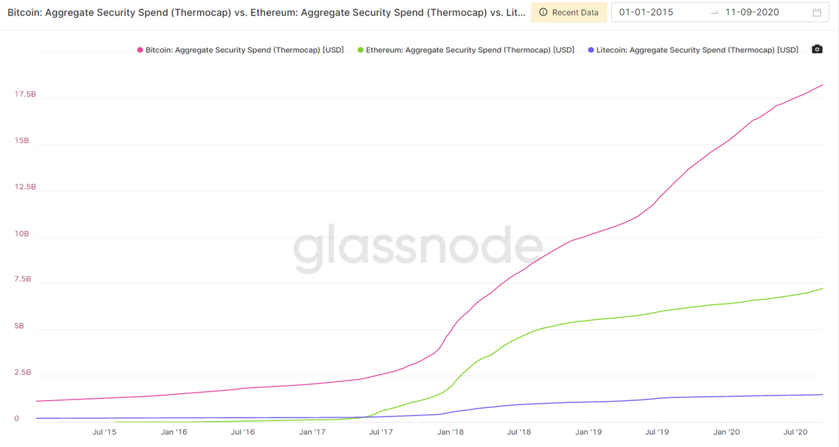 Alternatively, you could also compare blockchains on important but often overlooked metrics Such as the % of miner revenue from fees, or aggregate security spend