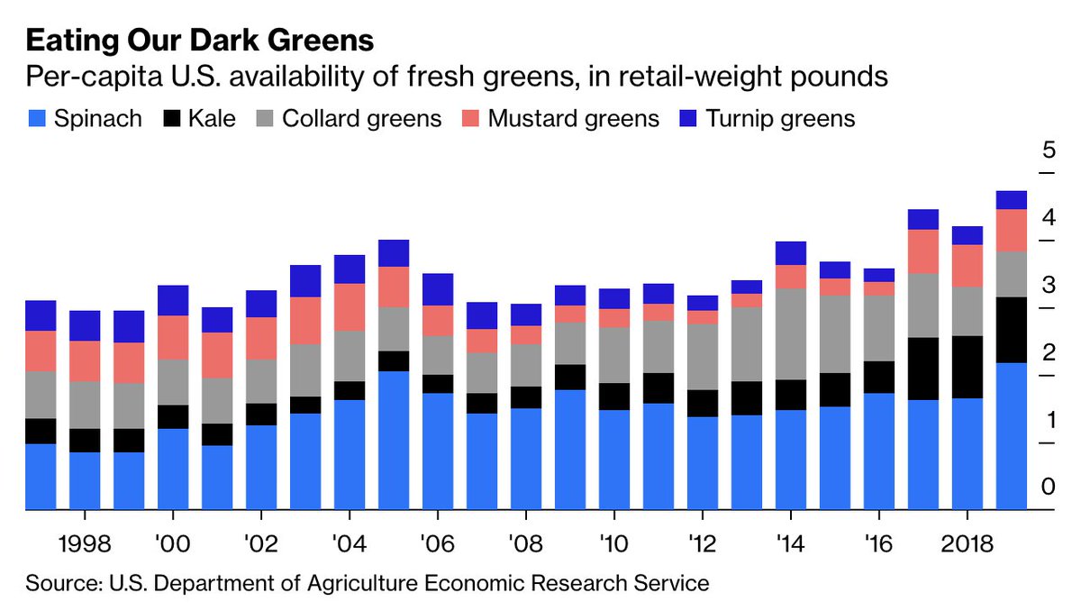 It’s possible the nation’s farmers got a bit ahead of the market. Kale is now planted in every state, with even nine acres in Alaska.Overall, consumption of dark, leafy greens such as kale seems to be on a modest uptrend  http://trib.al/4iwpnC2 
