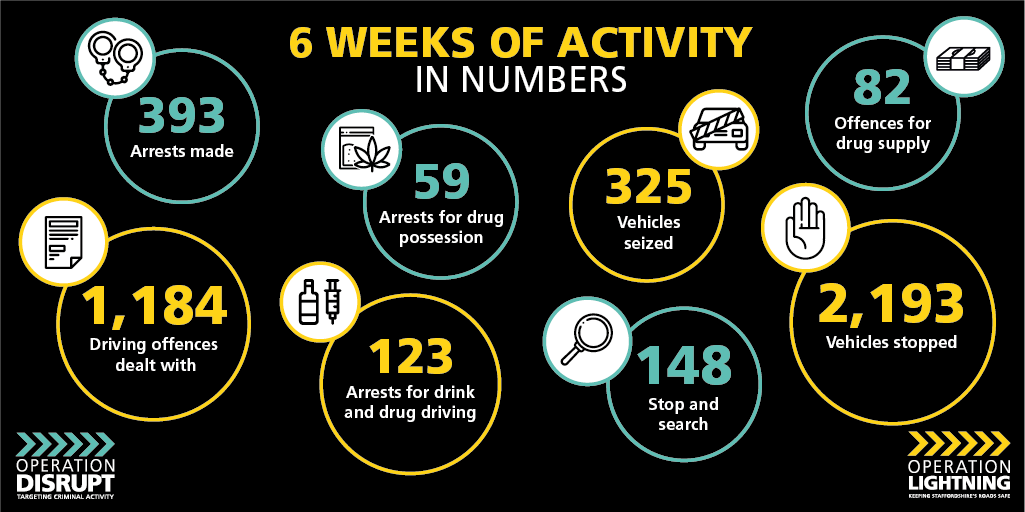 StaffsPolice's tweet photo. Over the past six weeks we’ve made almost 400 arrests across the county thanks to dedicated policing operations #OpDisrupt and #OpLightning⚡ - set up to tackle local criminality and ensure the roads of Staffordshire are safer for everyone.

Read more➡️  https://t.co/MKUBC8rTmZ https://t.co/bSJRTfNwn6
