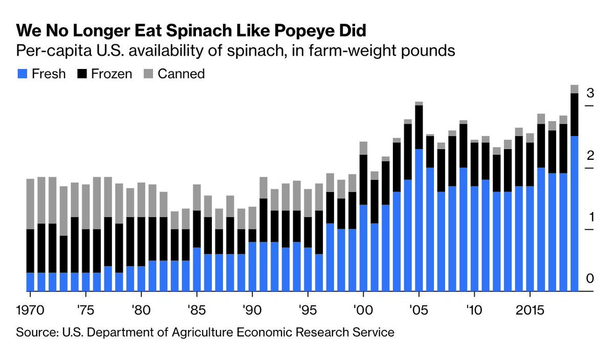 Spinach has been having a moment for a while, but how it makes its way into our kitchens has changed a lot:In 1960, cans and frozen packages dominatedNow, 75% is purchased fresh  http://trib.al/4iwpnC2 