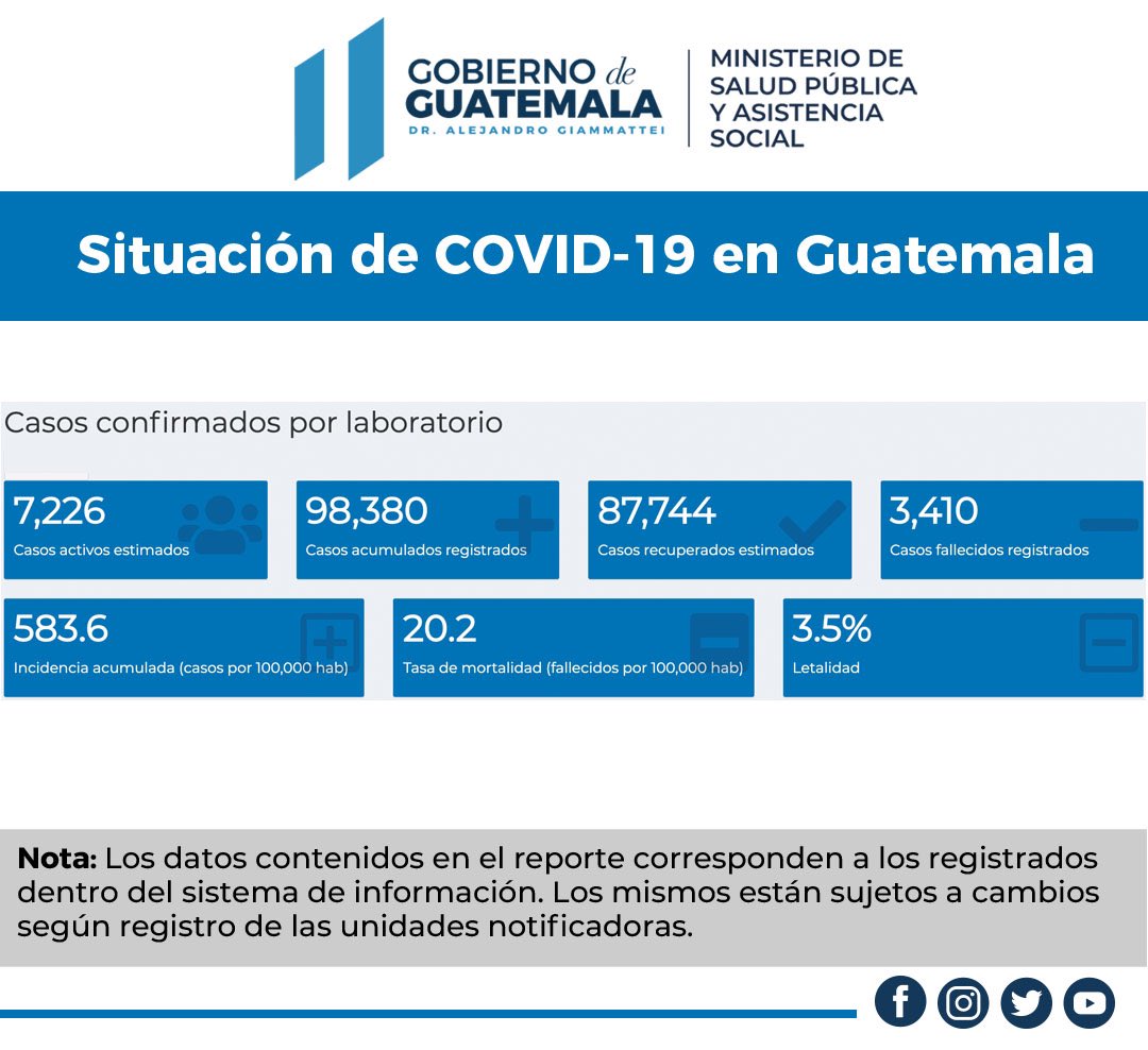 Total Coronavirus Guatemala