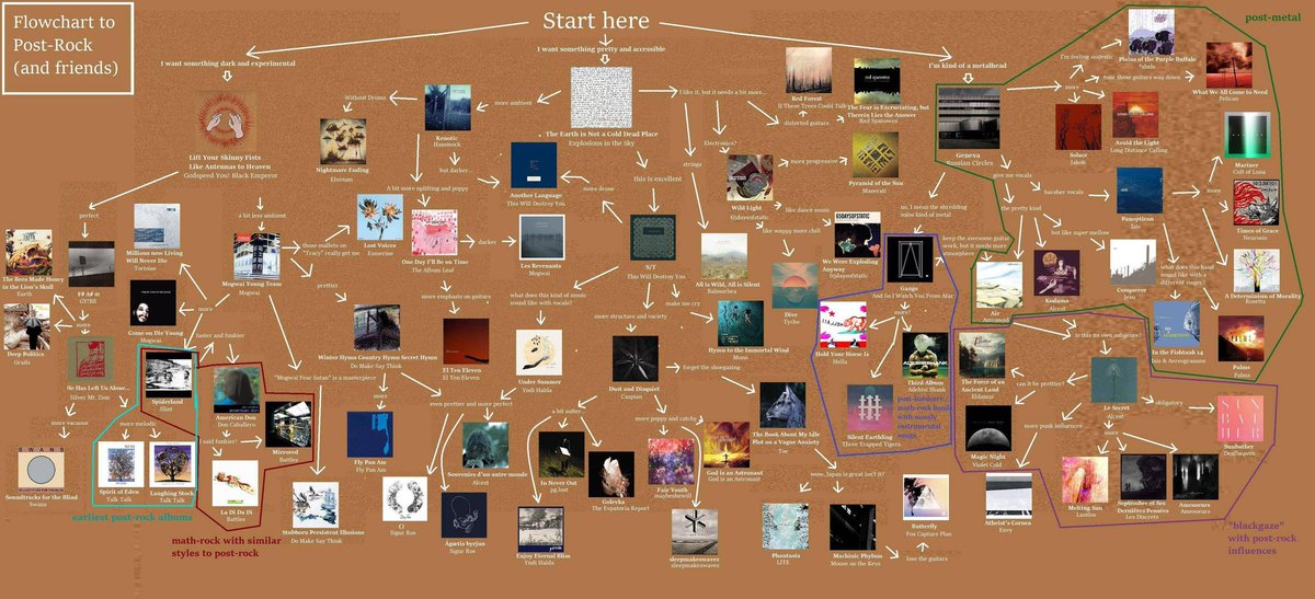 Dream theater. Жанры компьютерных игр. Post punk flowchart. Get into the world. Flowchart nine inch nails.