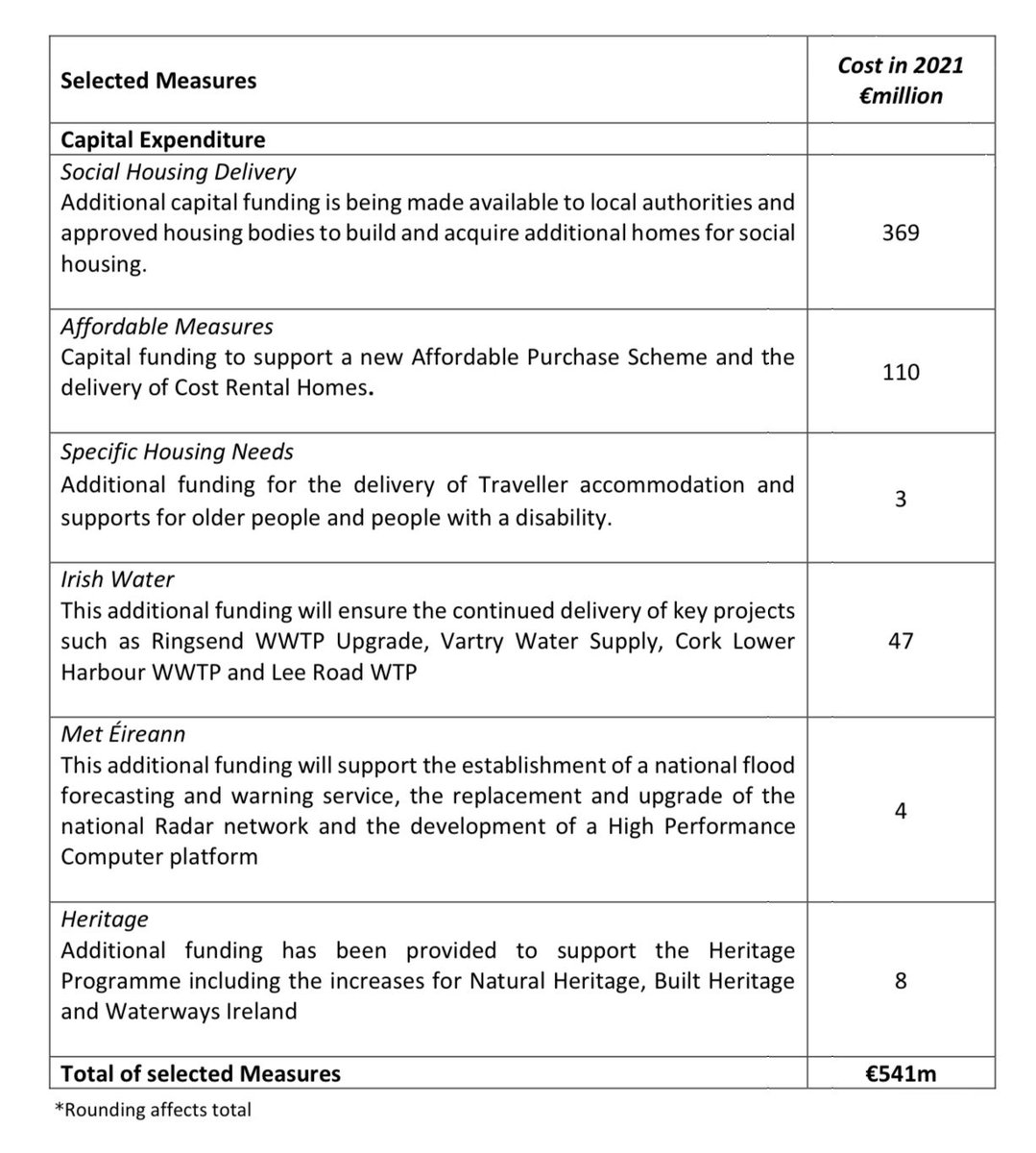 EOBroin's tweet image. .@DarraghOBrienTD has failed his 1st big test as Housing Minister in #Budget2021 

🚨Just 593 more social homes than @RebuildingIRL 2021 target
🚨Only €110m for affordable homes with no 2021 targets
🚨€208m for landlords &amp;amp; developers (HAP/SCHEP/LIHAF/H2B)
🚨Nothing for renters