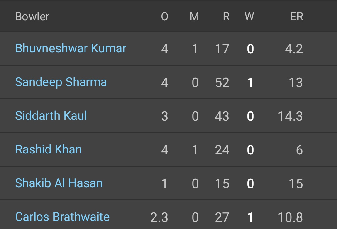 2018 IPL finals score card #SRH   vs  #CSK  