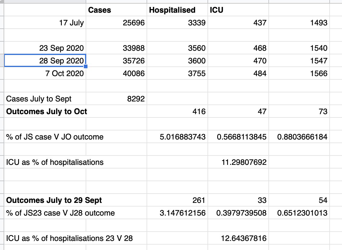 Added a new section to this optimised to capture hospitalisation outcomes by reducing case->outcome period to 5 days. That significantly drops hospitalisation to 3% but the previous 0.9% for fatalities is likely to be more accurate because that outcome takes longer