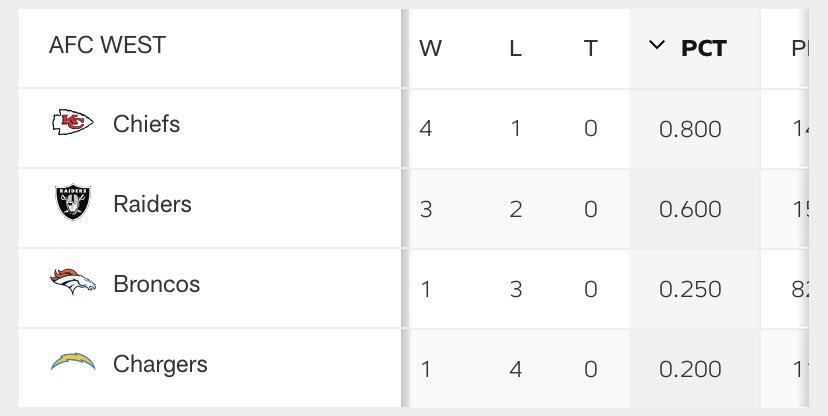 AFCWEST11's tweet photo. Heating up at the top of the AFC West 🔥 

@Chiefs, @Raiders 👀 https://t.co/PGczwx1nMq