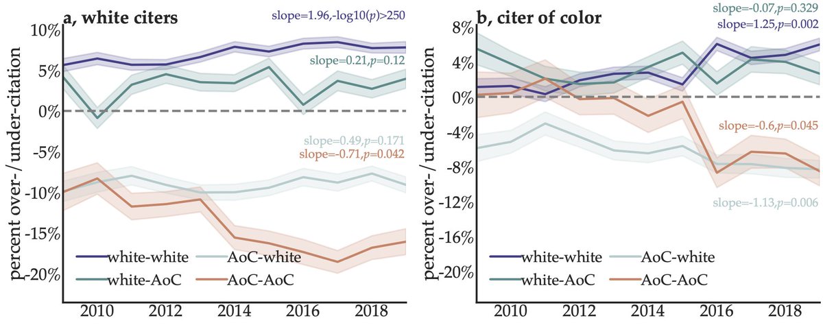 We also find that sadly these trends in citation imbalance are not getting better across time: