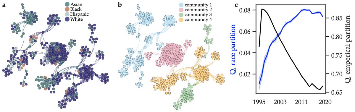 To unpack our findings, we examine co-authorship networks and find that, while the network has become more integrated in general, the current degree of segregation by race/ethnicity is greater now than it has been in the past.