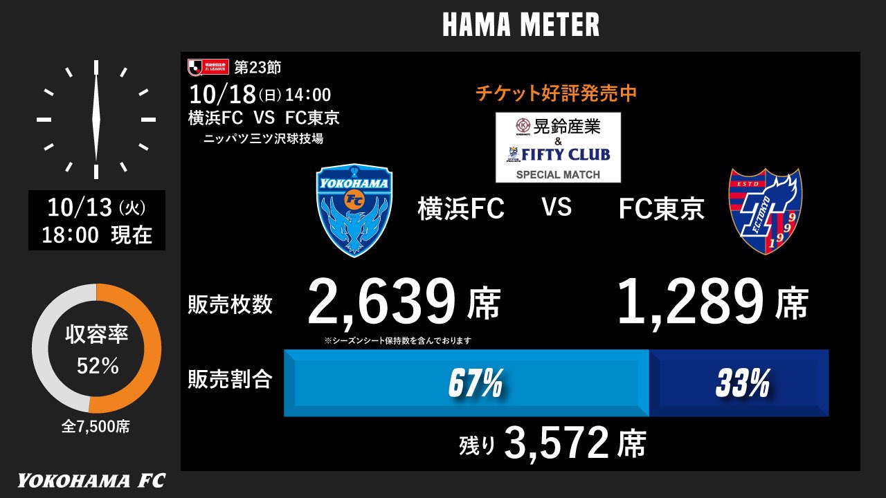 横浜fc 公式 今日から始まったfc東京戦のチケット一般販売 ホーム アウェイの販売進捗を Hamameter でお届けします いよいよアウェイ解禁 現在進捗は52 です ご購入はjチケで T Co Nzfmdrqwh0 週末はみなさんのご来場をお待ち