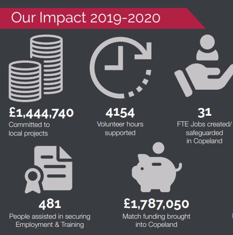 ANNUAL REVIEW 2019 - 2020

Our latest annual review is now avail on our website copelandcommunityfund.co.uk/annual-reviews/

Some great projected impacts from the 19 projects allocated funding &amp; 21.9 m invested in Copeland since 2010!
Pls RT @llwrsite <a href="/NDAgovuk/">Nuclear Decommissioning Authority</a> <a href="/CopelandMayor/">CopelandMayor</a> <a href="/copelandbc/">Copeland Council</a> <a href="/CumbriaCC/">Cumbria County Council</a>