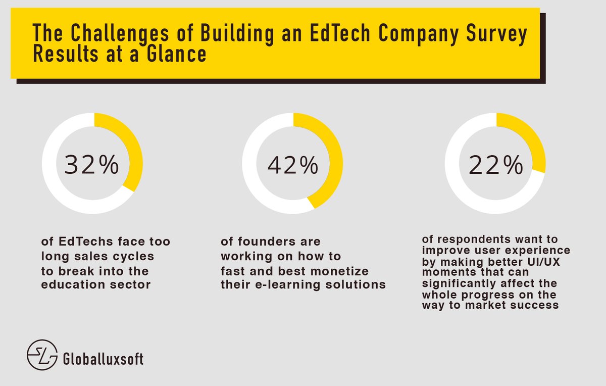 globalluxsoft's tweet photo. According to our survey the most pressing problems #EdTech founders face are as follows (read more https://t.co/nabHW093ma):
#elearning #education https://t.co/W5V9VQ3hxg