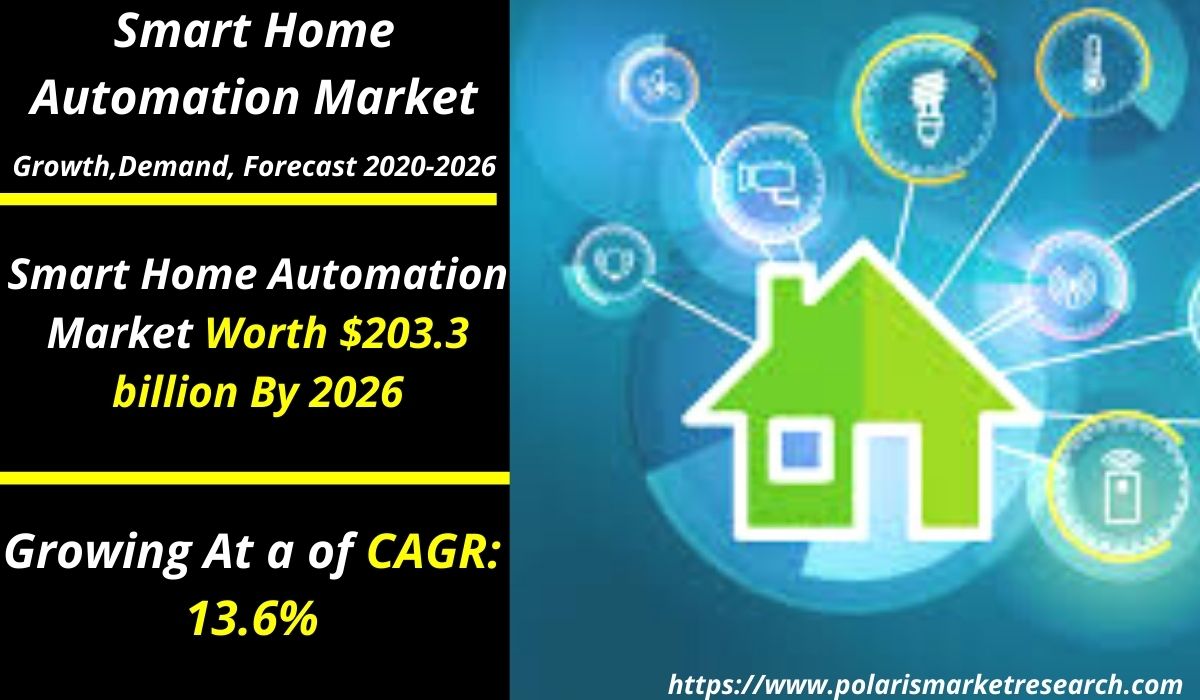 polaris_mrc's tweet image. #Smart_Home_Automation Market Worth $203.3 billion By 2026 | CAGR 13.6%
Read More: bit.ly/377OSv0
#size #share #trends #growth #analysis #forecast #report #industry #SmartHomeAutomationMarket #Electronics #Semiconductors