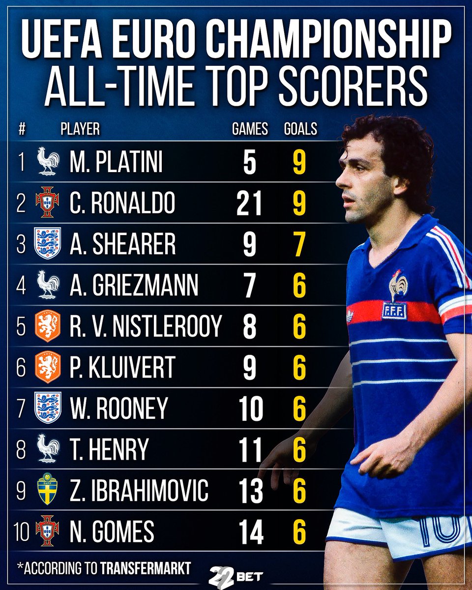 Fastest Euro Cup Top Scorers