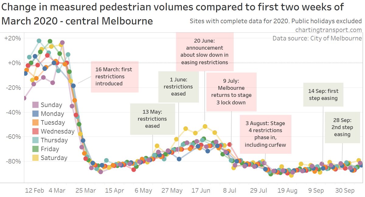 Central Melbourne pedestrian volumes have inched up to stage 3 levels [2/3]