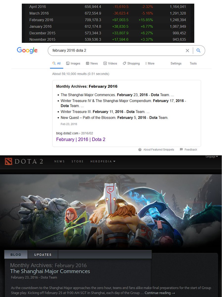 Reddit Dota 2 I Was Wondering What Caused The All Time Highest Peak Playercount In Dota2 S History Turns Out It Was T Co Qm9p9y8bfv Dota2 T Co Ap7nz5jlxi Reddit Dota 2 I Was Wondering What Caused The All Time Highest Peak Playercount In Dota2 S History Turns Out It Was T Co Qm9p9y8bfv Dota2 T Co Ap7nz5jlxi