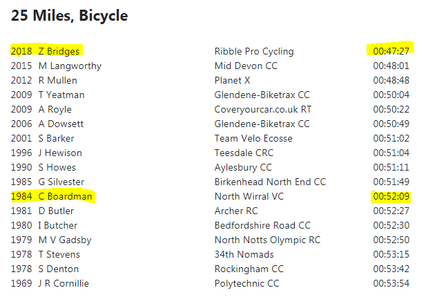 The British junior male record for cycling 25 miles is currently held by Zach Bridges. A prestigious title once held by Chris Boardman back at the start of his cycling career. /1  https://cyclingtimetrials.org.uk/articles/view/131#25