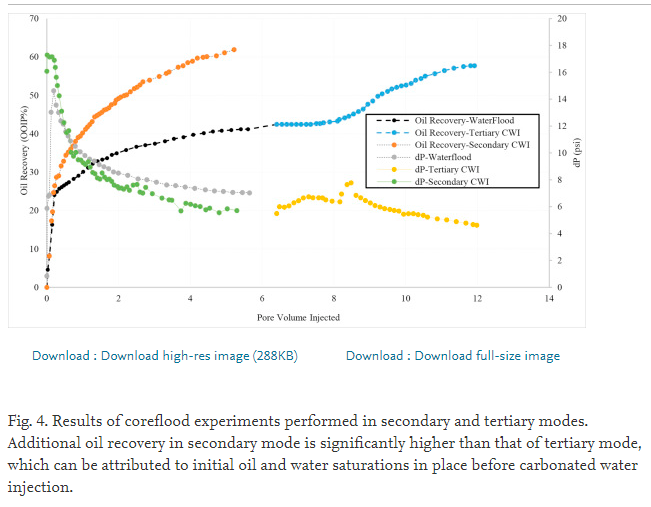 S4CEproject's tweet photo. New #S4CE study by @Pedramahzari, Adrian Jones, Erik Oelkers: getting one step closer to realistic evaluations of dynamic CO2 transfer from carbonated water to resident oil and consequent interactions with the reactive minerals in a carbonate reservoir ➡️ https://t.co/8Rf47x3J1q https://t.co/e51ML27S0e