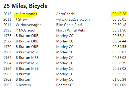 Junior boys are fast on a bike. Faster even than the best adult women. Hayley Simmons holds the women's British record of 49 mins 28 seconds over 25 miles. A full 2 minutes slower than Zach's junior boys record. /2 https://cyclingtimetrials.org.uk/articles/view/130#25