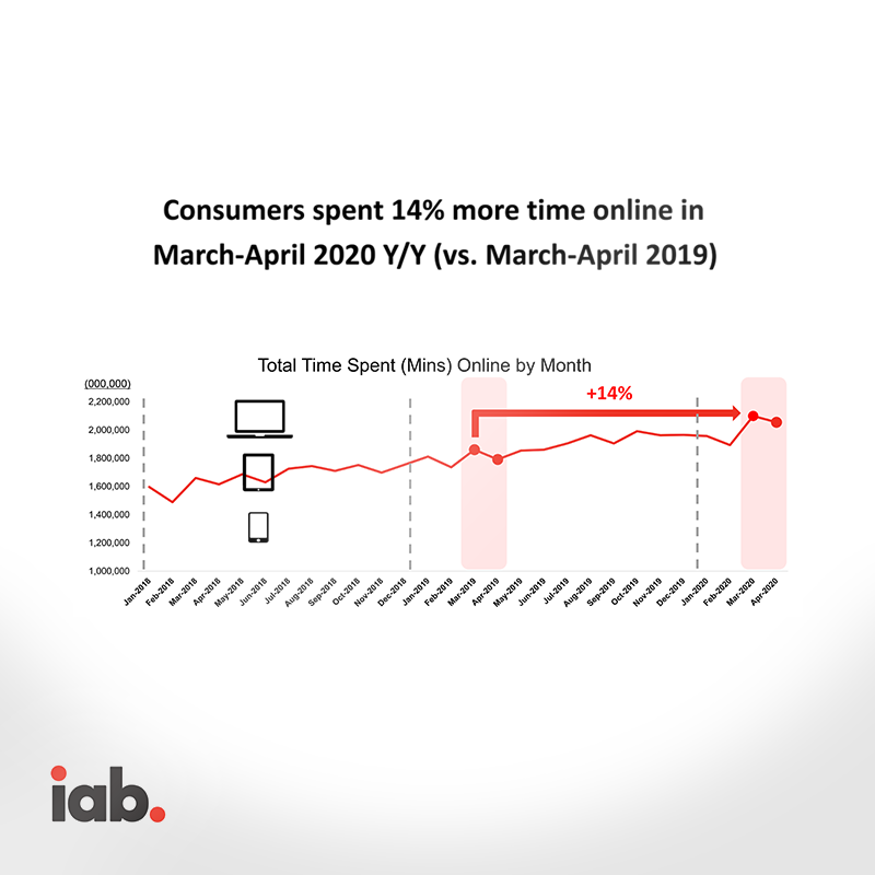 hookoinnovation's tweet photo. Consumers spent 14% more time online in March April 2020 Y/Y (vs. March April 2019). More: https://t.co/9X0D7K2p0G

#iab #digitalmarketing #covidimpact #consumermedia #hookoinnovation https://t.co/c19X2DsfR8