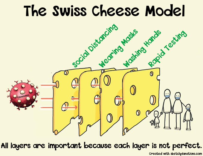  @swardley: "Innovation is such a bad word you might as well call everything cheese" as it is used to label everything from genesis to features..  #mapcampMisusing this quote to share the "innovative" Swiss Cheese model to communicate Covid19 measures in a clear visualisation.