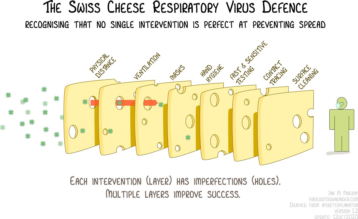  @swardley: "Innovation is such a bad word you might as well call everything cheese" as it is used to label everything from genesis to features..  #mapcampMisusing this quote to share the "innovative" Swiss Cheese model to communicate Covid19 measures in a clear visualisation.