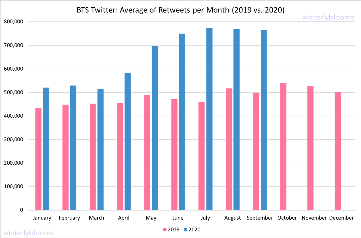 BTS Twitter Engagement (December 2015 – September 2020) [ Monthly update for  #BTS_TwitterMetrics : thread of data visualizations of  @BTS_twt engagements ]Let’s start with comparisons of likes, retweets and replies between 2019 & 20201/x