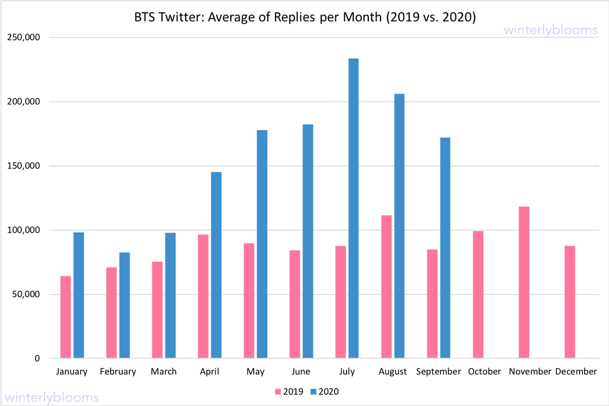 BTS Twitter Engagement (December 2015 – September 2020) [ Monthly update for  #BTS_TwitterMetrics : thread of data visualizations of  @BTS_twt engagements ]Let’s start with comparisons of likes, retweets and replies between 2019 & 20201/x