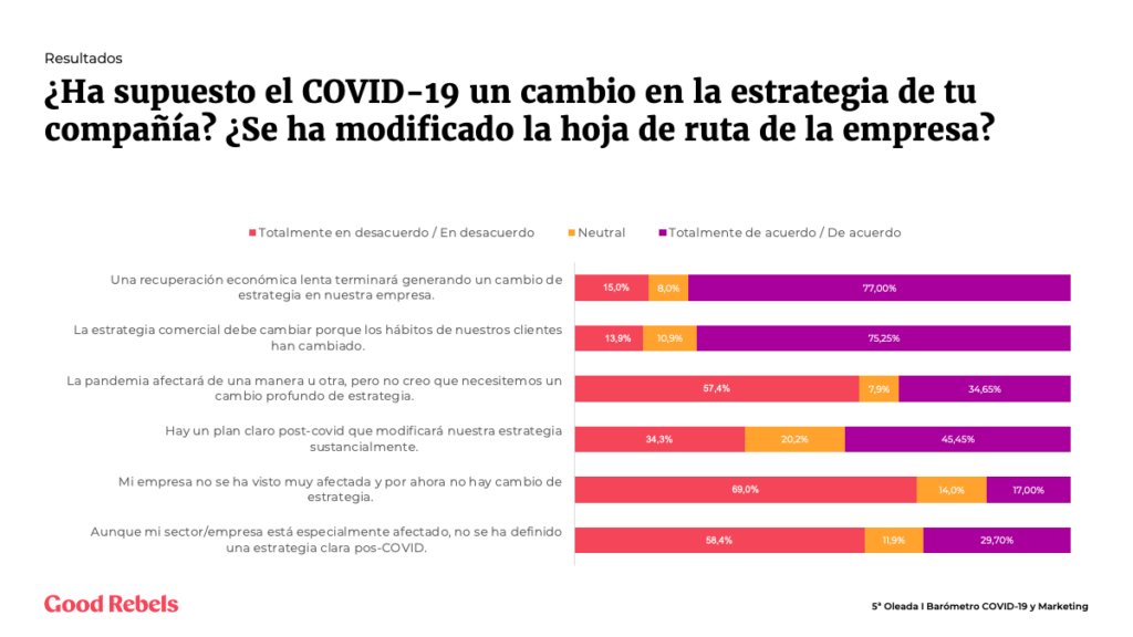 Audiense_es's tweet photo. El 29,70% de las empresas encuestadas en la 5ª Oleada del Barómetro COVID-19, de @GoodRebels y @asociacionMKT, asegura que no tienen definida una estrategia comercial pos-COVID.
https://t.co/pJewejgYWl https://t.co/U5KyaXs85C