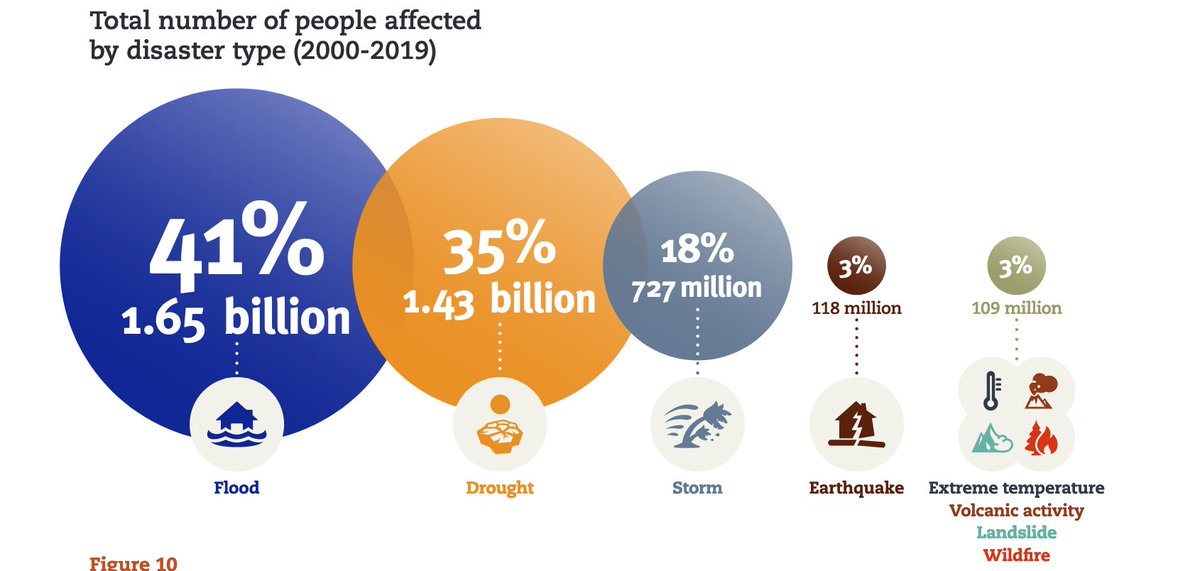 On #DRRday, new <a href="/UNDRR/">UNDRR</a> report points to significant increase in climate-related disasters over last 20 yrs. Droughts. Floods. Winter storms. Hurricanes. Wildfires.  Clear evidence that we are in a #ClimateEmergency. Postponing #ClimateAction helps no one. 
undrr.org/publication/hu…