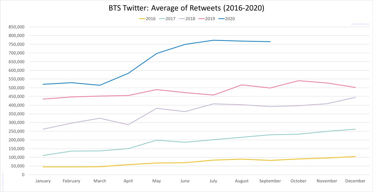 These new graphs show how  @BTS_twt engagements have grown across each year and compares each growth to one another. 2/x
