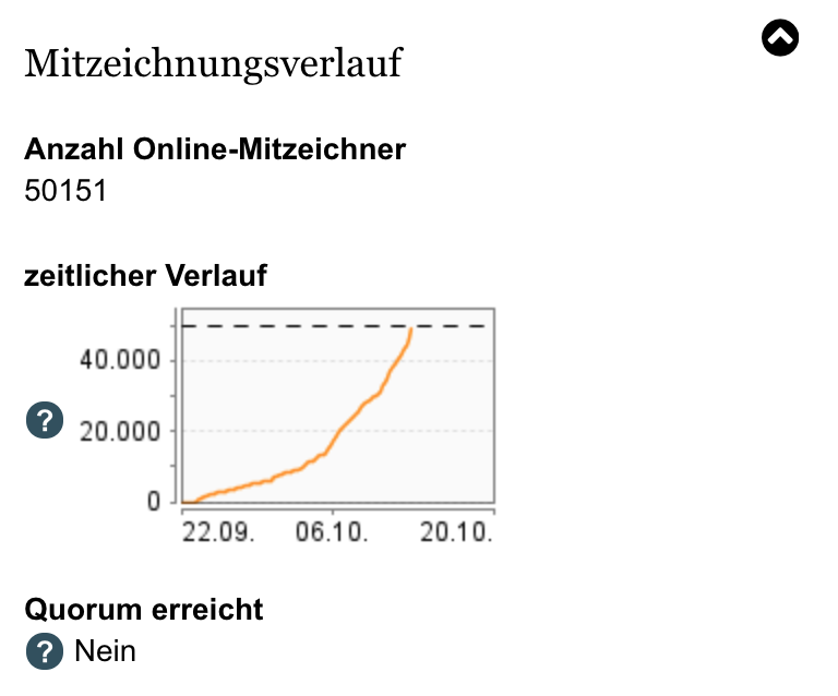 tzmwm's tweet photo. 🎉目標達成！！🎉
50,000筆を超えました！

【ドイツ連邦政府🇩🇪への署名活動】
これにより同政府には「香港国家安全法を施行した中国政府に対する制裁」を議会で審議する義務が生じます
 #StandWithHongKong 
日本🇯🇵もこれに続きましょう
@aaronMCN 
https://t.co/fCG2uNjOzR
https://t.co/s1R9mA5wzA