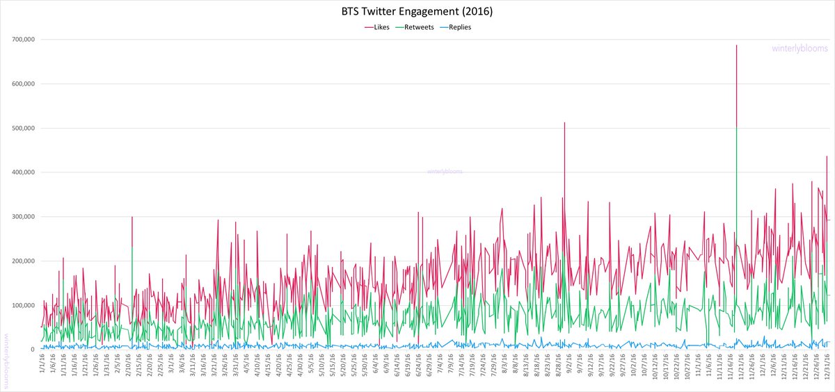 If you’re curious about the detailed changes in  @BTS_twt engagements for past years, then these graphs will help. When you look at them side by side, you can see how much the differences between the likes, retweets and replies have grown.8/x