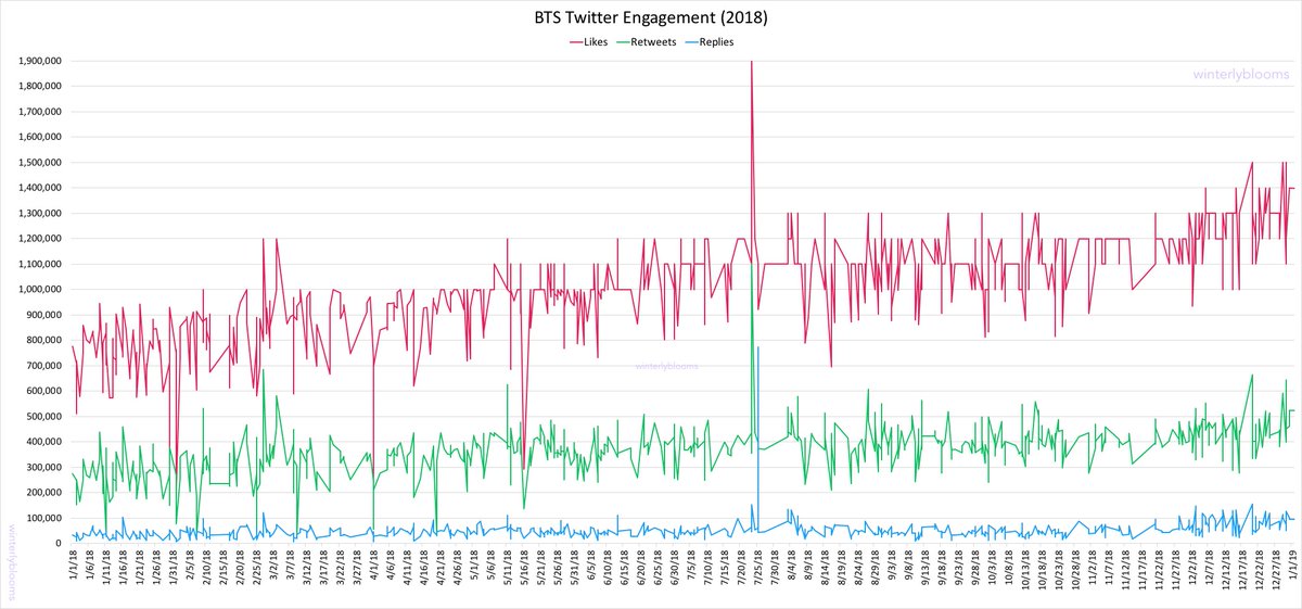 If you’re curious about the detailed changes in  @BTS_twt engagements for past years, then these graphs will help. When you look at them side by side, you can see how much the differences between the likes, retweets and replies have grown.8/x