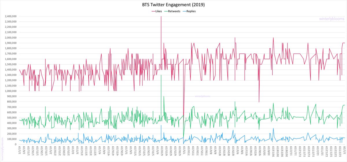 If you’re curious about the detailed changes in  @BTS_twt engagements for past years, then these graphs will help. When you look at them side by side, you can see how much the differences between the likes, retweets and replies have grown.8/x