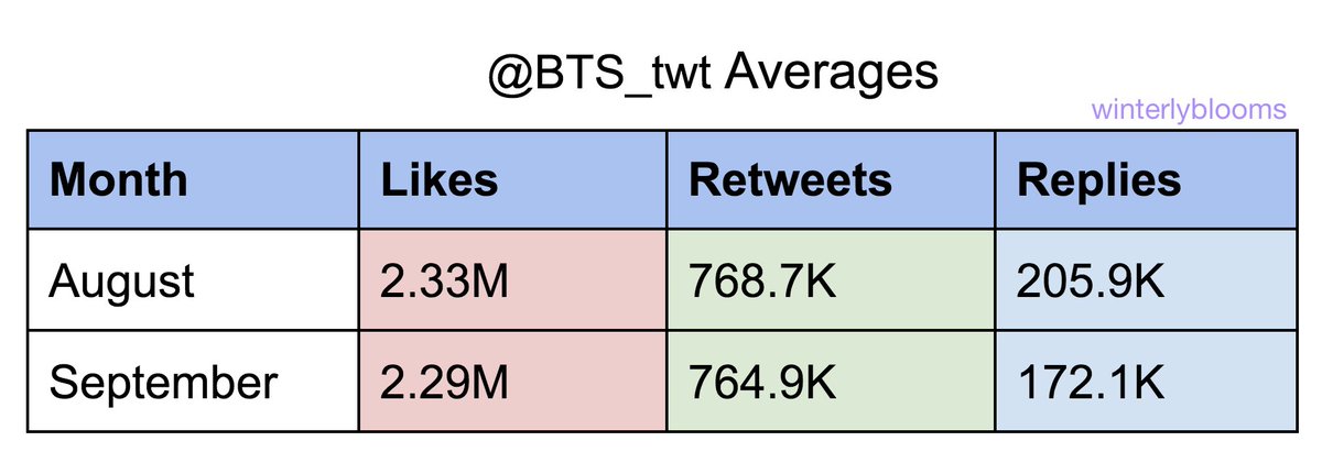 These are the averages on  @BTS_twt posts for August and September9/x