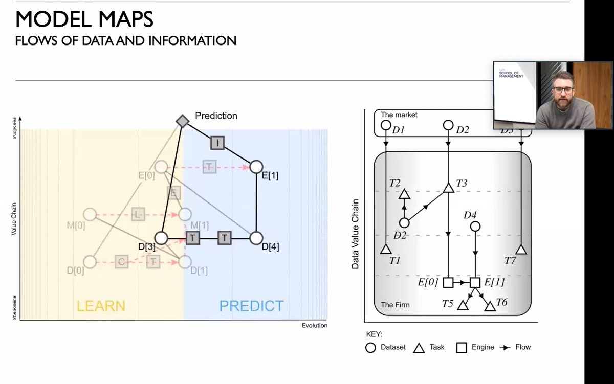 Fellow Machine Learning pros who struggle to discuss/communicate across teams or translate towards customers and end-users, I suggest to follow  @latticecut who uses Wardley Maps to explain the difference between Learning and Prediction loops.. #MapCamp