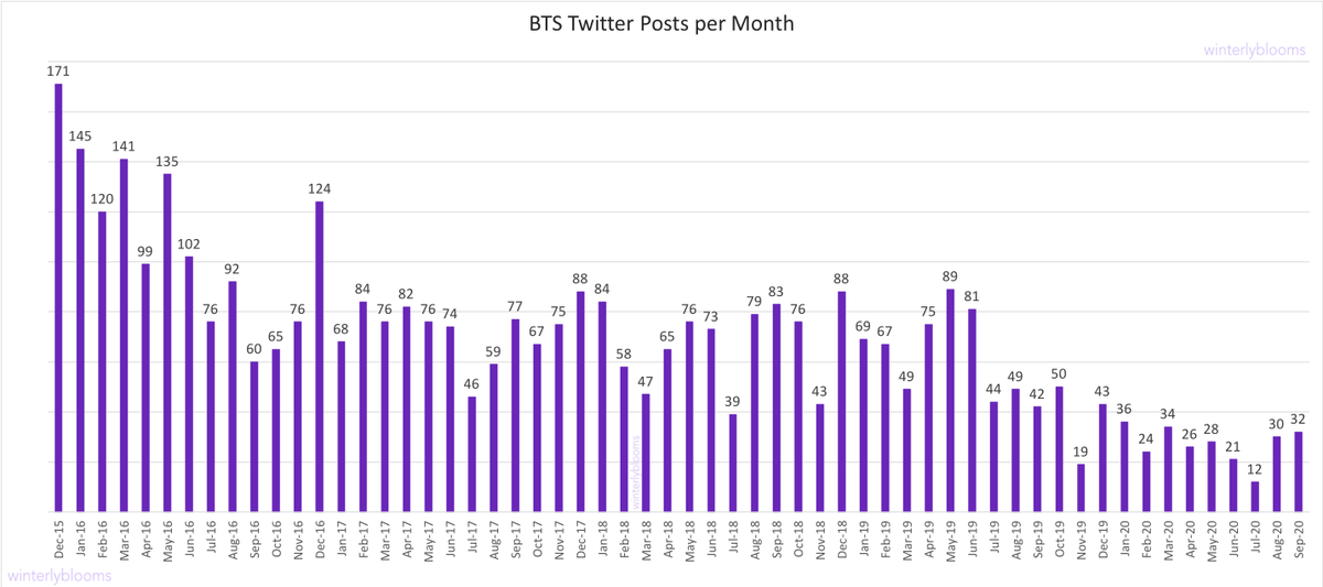 Before I explain why there is a slight decrease in engagements since July, check out this visualization of the number of  @BTS_twt posts per month.12/x