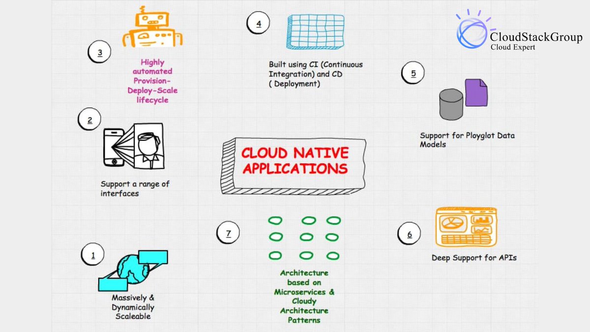 stack_group's tweet image. Cloud native applications 

To know more visit :
cloudstackgroup.com
#kubernetes #devops #docker #aws #linux #python #cloudcomputing #jenkins #azure #cloud #devopsengineer #devopstools #coding #javascript #git #ansible #datascience #serverless #bigdata #automation