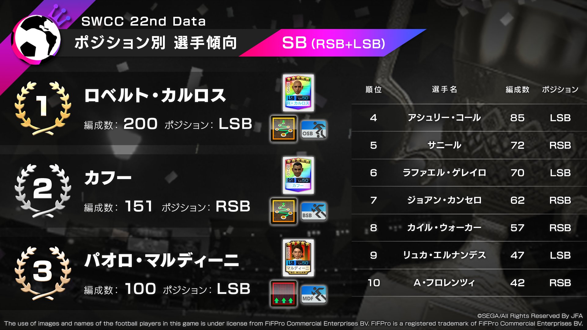 サカつく Com V Twitter 2 5周年記念特番 後編 Swcc 22nd ポジション別 選手傾向 サカつくrtw T Co 2ydotkkaov Twitter