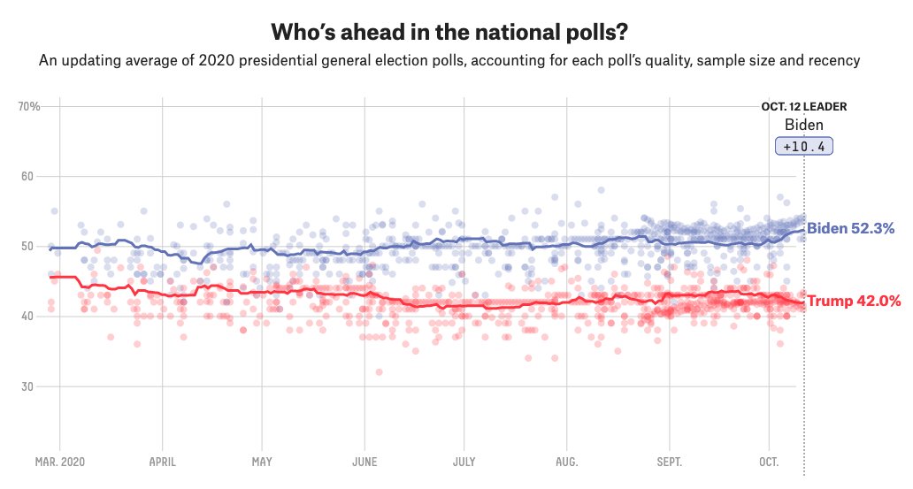 You know what else has happened since that debate? Biden's lead seems to have expanded by about 3 points, possibly putting him in landslide territory 3/