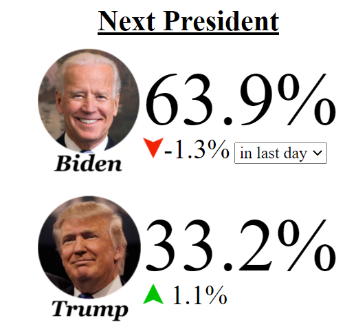 6) Or you can look at what prediction markets say--which have Trump around 33%. https://electionbettingodds.com/ [Disclosure: FTX owns  http://electionbettingodds.com ; the odds there come in part from FTX's market at  http://ftx.com/trade/TRUMP ]
