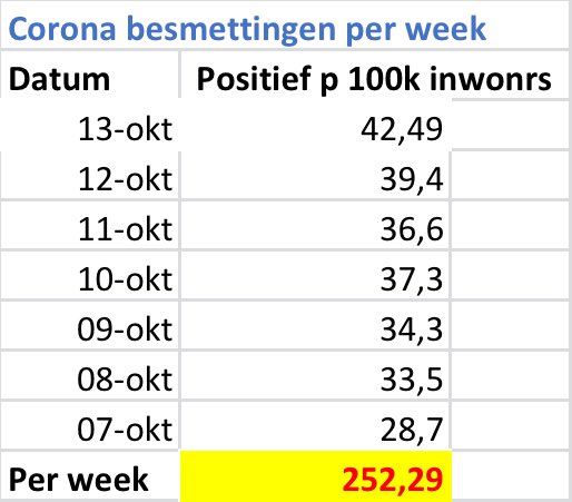 We zitten nu met bijna 7.400 nieuw geteste #corona besmettingen sinds vandaag (>250 pos. testen/ 100k inwoners) op hoogste risiconiveau 4: zeer ernstig van #routekaart. Moeten rekening houden met meest ingrijpende #coronamaatregelen