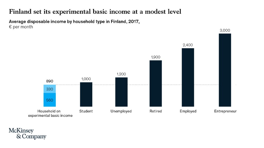 For two years, Finland has been experimenting with a universal basic income program—providing automatic cash payments to 2,000 unemployed people each month. With the trial results in, we explore the findings: mck.co/3jTFwGX #COVID19 #fiscalpolicy