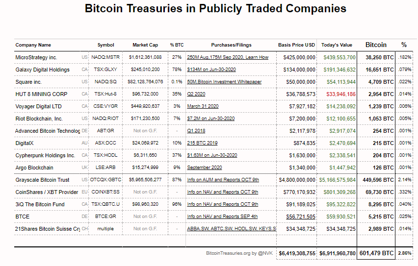 JinWJeong1's tweet photo. Currently, publicly #listed companies own around $6.5b of #bitcoin. Would take inflow of US$25b for #BTC for the bitcoin to reach $1trillion market cap (5x current). As a reference, #gold at #9tr cap
https://t.co/FLnnRE2tWd
#crypto #stablecoin #capitalallocation #assetallocation https://t.co/zRY4PWWaZ9