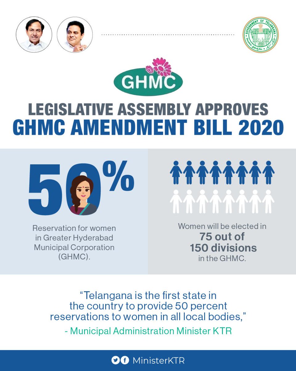 MinisterKTR's tweet photo. Telangana Legislative Assembly passes the GHMC (Amendment) Bill 2020. The GHMC Act now provides 50% reservation for women in the GHMC elections. https://t.co/7GzYg8jNyF