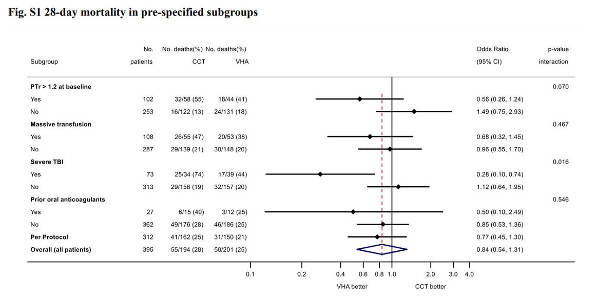 ITACTIC is out!

Viscoelastic haemostatic assay augmented protocols for major trauma haemorrhage (ITACTIC): a randomized, controlled trial.

Thank you to everyone involved - it's hard to exaggerate how much time and work everyone put into this extraordinarily challenging study.