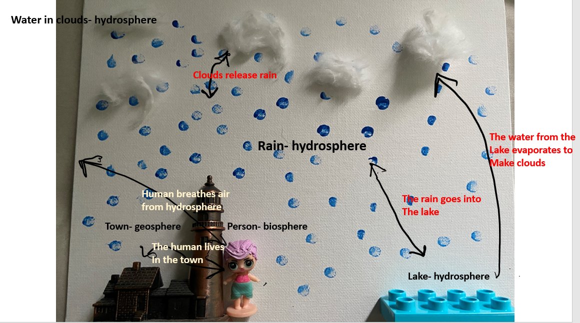 MrsGins's tweet photo. Students created 3-D models of Earth's Spheres and labeled their interaction.  I loved seeing their creativity with the materials they had around their houses!  They even told me that they had FUN in science class (virtually) yesterday.  It was a true win, win!! https://t.co/wmOIHSSgfo