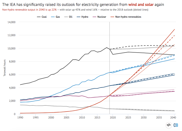 UPDATED - Solar is now ‘cheapest electricity in history’, confirms IEA | <a href="/DrSimEvans/">Simon Evans</a> <a href="/Josh_Gabbatiss/">Josh Gabbatiss</a> j.mp/34W1wKY